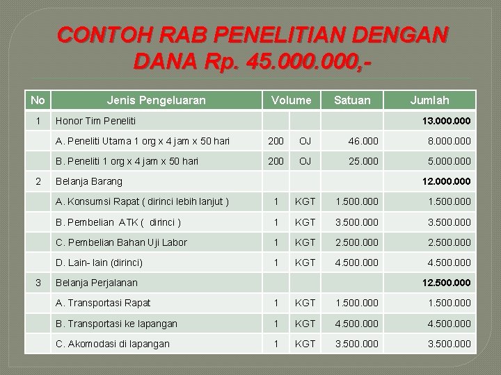 CONTOH RAB PENELITIAN DENGAN DANA Rp. 45. 000, No 1 2 3 Jenis Pengeluaran