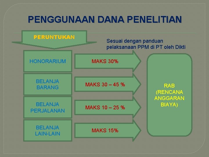 PENGGUNAAN DANA PENELITIAN PERUNTUKAN Sesuai dengan panduan pelaksanaan PPM di PT oleh Dikti HONORARIUM