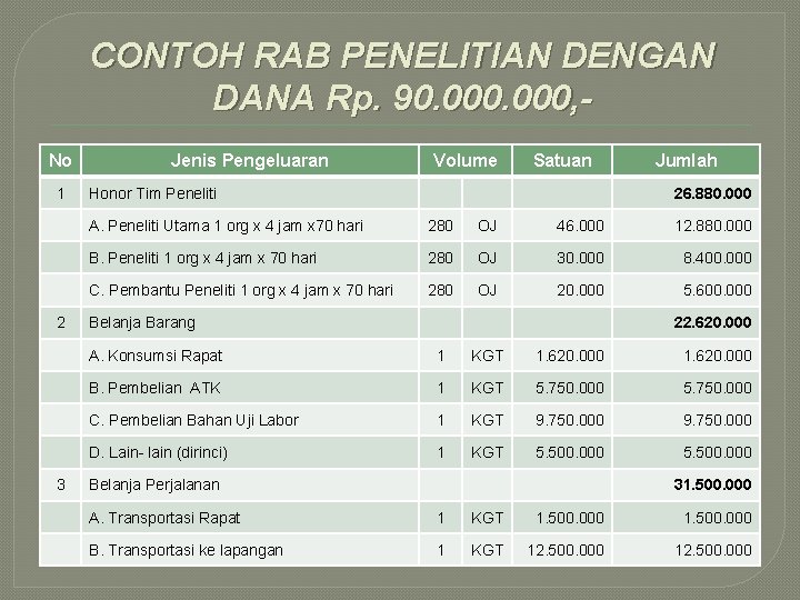 CONTOH RAB PENELITIAN DENGAN DANA Rp. 90. 000, No 1 2 3 Jenis Pengeluaran