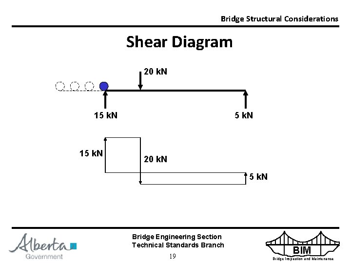 Bridge Structural Considerations Shear Diagram 20 k. N 15 k. N 20 k. N