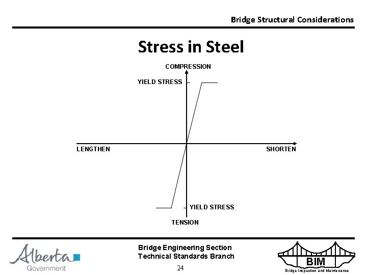 Bridge Structural Considerations Stress in Steel COMPRESSION YIELD STRESS LENGTHEN SHORTEN YIELD STRESS TENSION