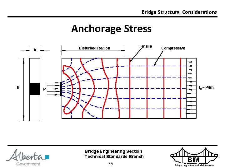 Bridge Structural Considerations Anchorage Stress Disturbed Region b h Tensile Compressive fx = P/bh