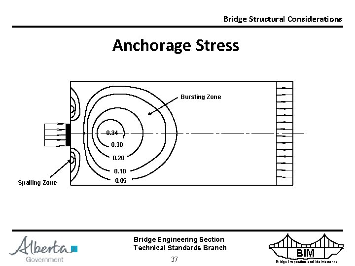 Bridge Structural Considerations Anchorage Stress Bursting Zone 0. 34 0. 30 0. 20 0.