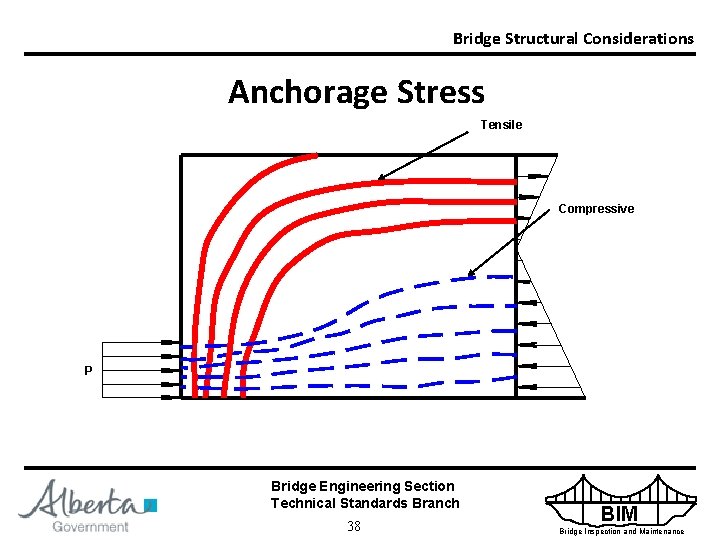 Bridge Structural Considerations Anchorage Stress Tensile Compressive P Bridge Engineering Section Technical Standards Branch