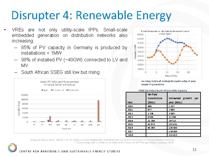 Disrupter 4: Renewable Energy • VREs are not only utility-scale IPPs. Small-scale embedded generation