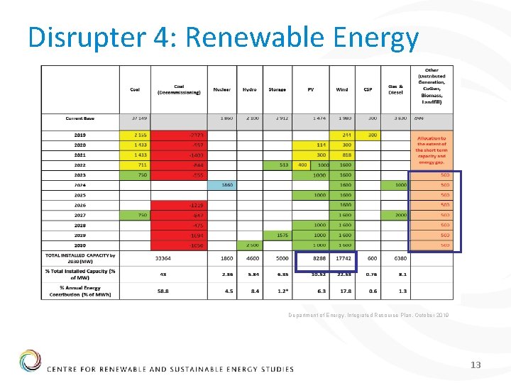 Disrupter 4: Renewable Energy Department of Energy, Integrated Resource Plan, October 2019 13 