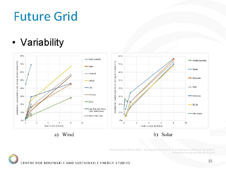 Future Grid • Variability Mararakanye & Bekker 2019 - A conceptual framework for assessing
