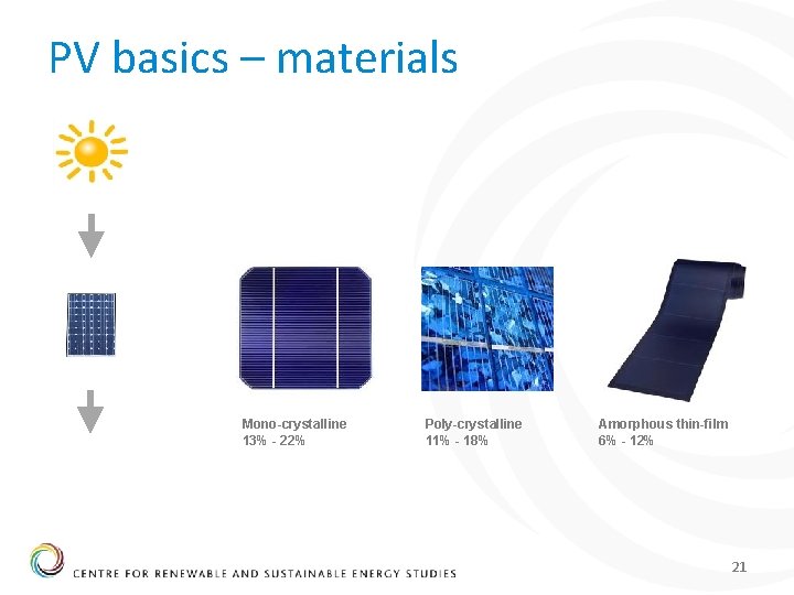 PV basics – materials Mono-crystalline 13% - 22% Poly-crystalline 11% - 18% Amorphous thin-film