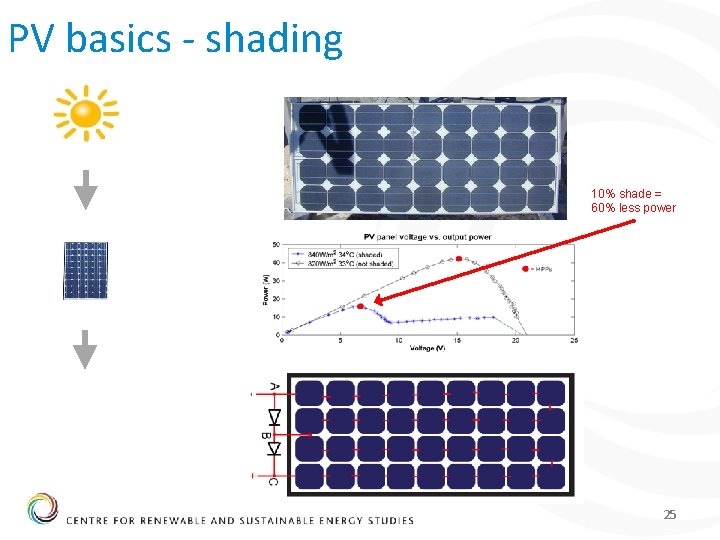 PV basics - shading 10% shade = 60% less power 25 