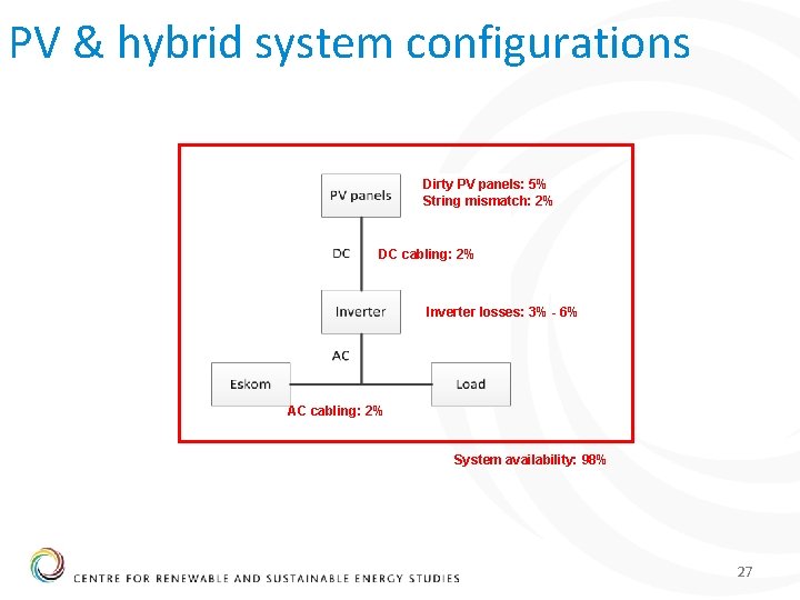 PV & hybrid system configurations Dirty PV panels: 5% String mismatch: 2% DC cabling: