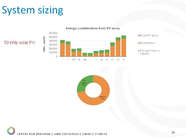 System sizing 50 k. Wp solar PV: 30 