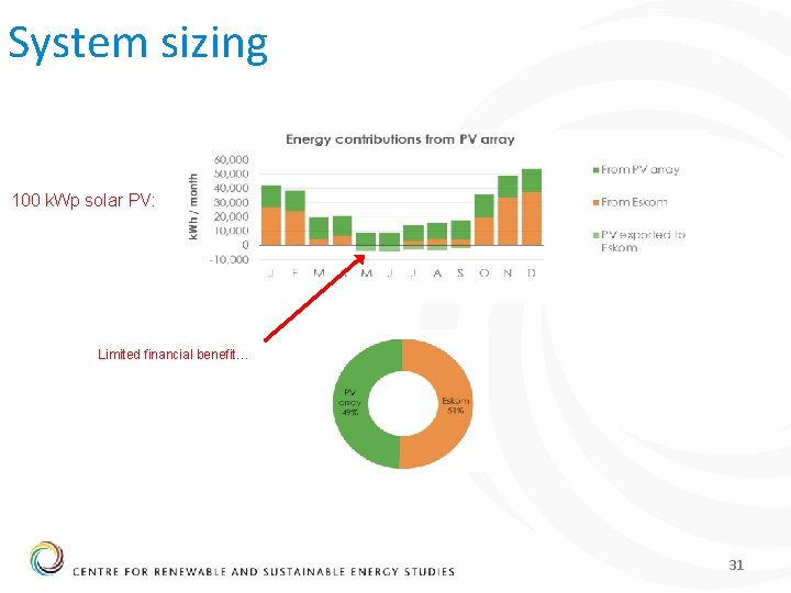 System sizing 100 k. Wp solar PV: Limited financial benefit… 31 