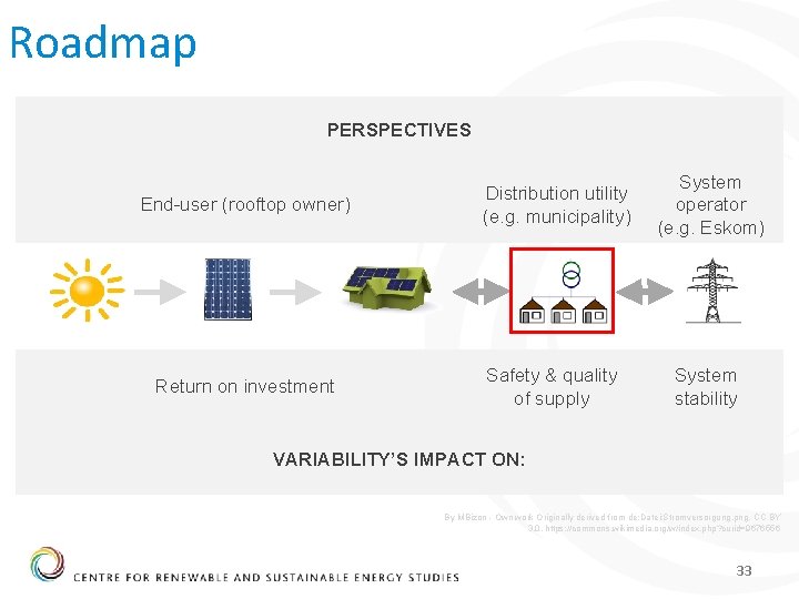 Roadmap PERSPECTIVES End-user (rooftop owner) Distribution utility (e. g. municipality) System operator (e. g.