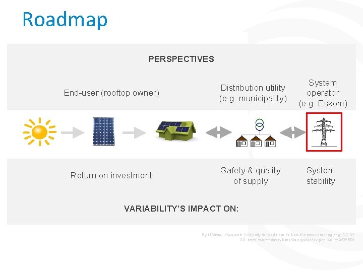 Roadmap PERSPECTIVES End-user (rooftop owner) Distribution utility (e. g. municipality) System operator (e. g.