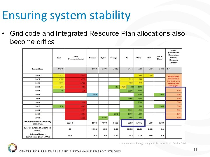 Ensuring system stability • Grid code and Integrated Resource Plan allocations also become critical