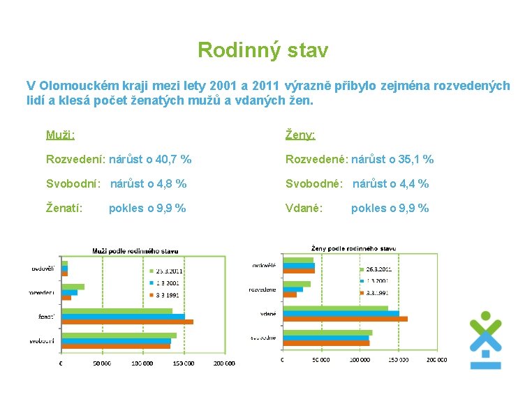 Rodinný stav V Olomouckém kraji mezi lety 2001 a 2011 výrazně přibylo zejména rozvedených