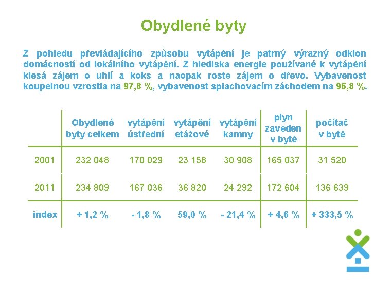  Obydlené byty Z pohledu převládajícího způsobu vytápění je patrný výrazný odklon domácností od