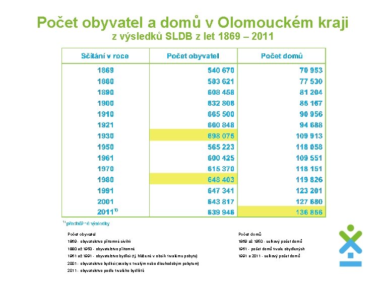 Počet obyvatel a domů v Olomouckém kraji z výsledků SLDB z let 1869 –