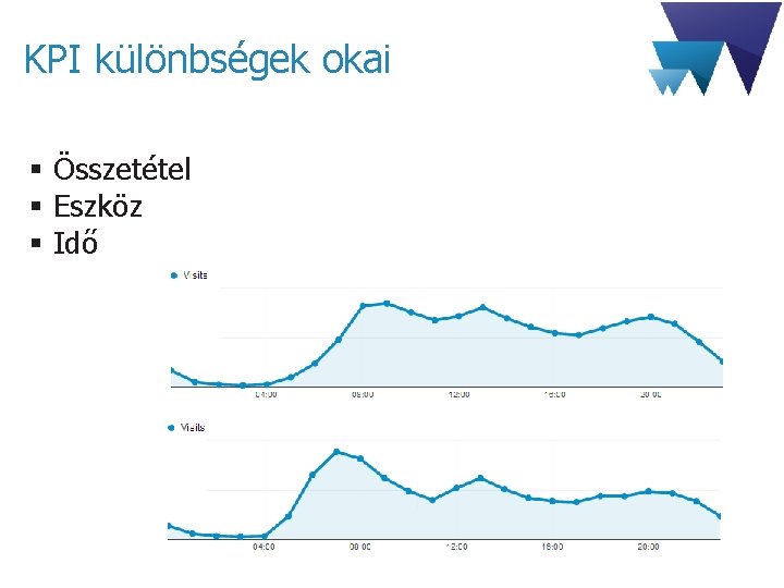 KPI különbségek okai § Összetétel § Eszköz § Idő 