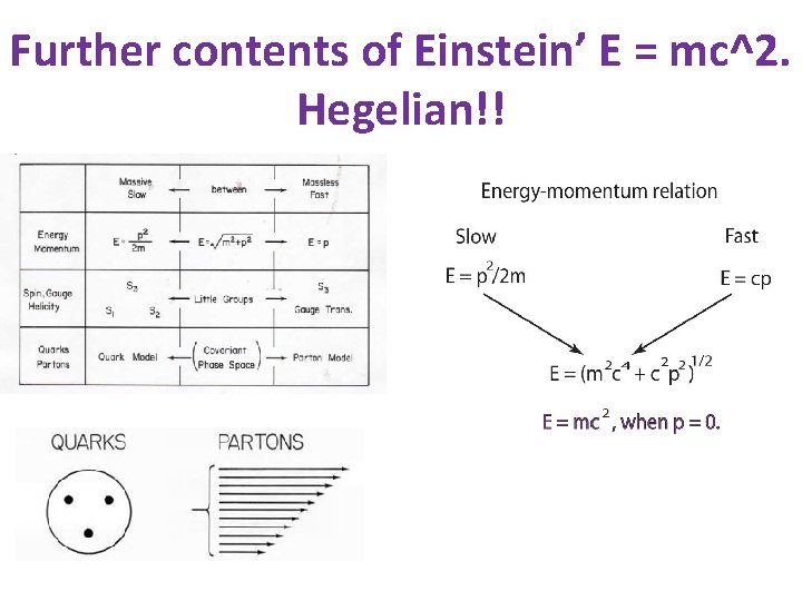 Further contents of Einstein’ E = mc^2. Hegelian!! 
