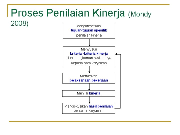 Proses Penilaian Kinerja (Mondy 2008) Mengidentifikasi tujuan-tujuan spesifik penilaian kinerja Menyusun kriteria -kriteria kinerja