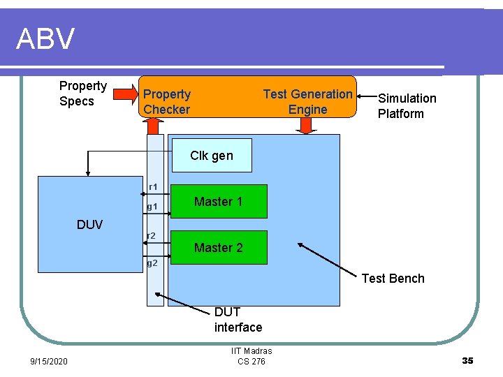 ABV Property Specs Property Checker Test Generation Engine Simulation Platform Clk gen r 1