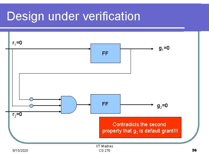 Design under verification r 1=0 FF FF g 1=0 g 2=0 r 2=0 Contradicts