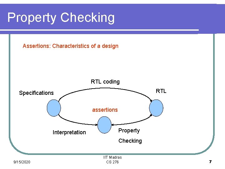 Property Checking Assertions: Characteristics of a design RTL coding RTL Specifications assertions Interpretation Property