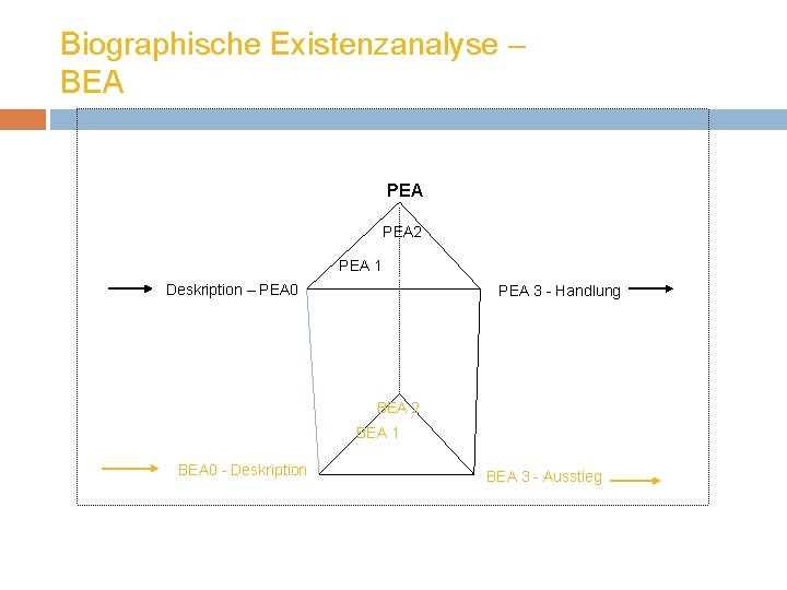 Biographische Existenzanalyse – BEA PEA 2 PEA 1 Deskription – PEA 0 PEA 3