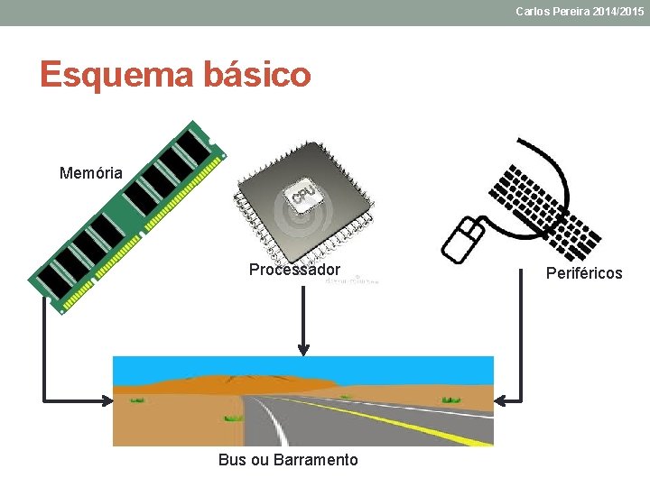 Carlos Pereira 2014/2015 Esquema básico Memória Processador Bus ou Barramento Periféricos 