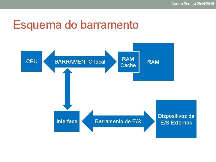Carlos Pereira 2014/2015 Esquema do barramento CPU BARRAMENTO local interface RAM Cache Barramento de