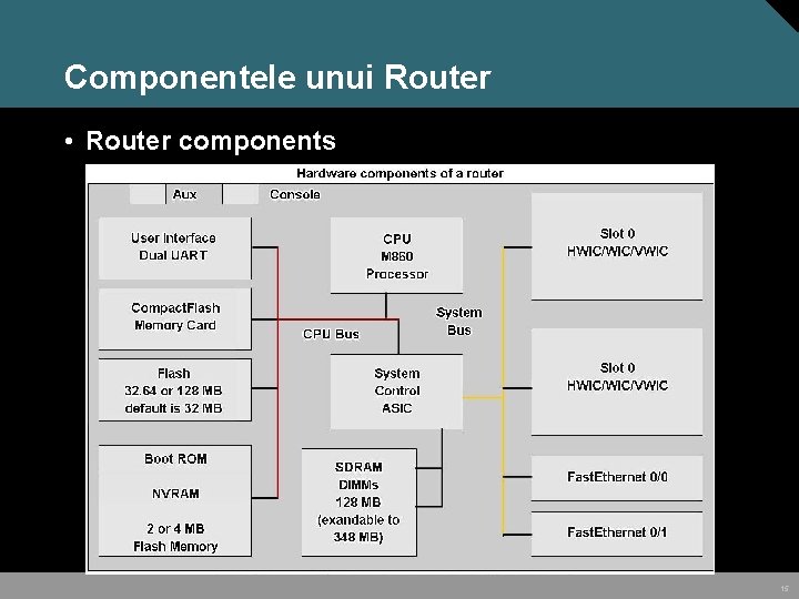 Componentele unui Router • Router components 15 Componentele unui Router • Router components 15