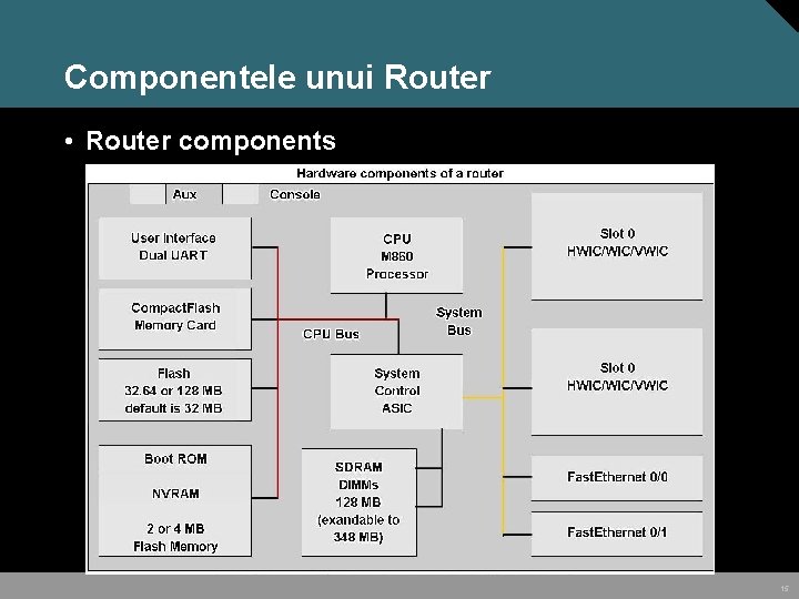 Componentele unui Router • Router components 15 