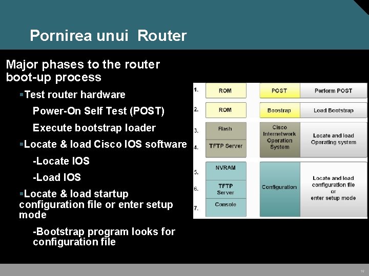Pornirea unui Router • Major phases to the router boot-up process §Test router hardware Pornirea unui Router • Major phases to the router boot-up process §Test router hardware