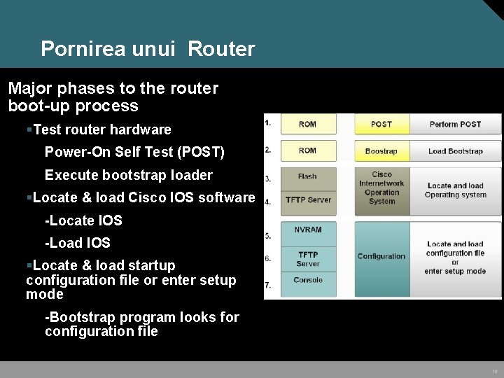 Pornirea unui Router • Major phases to the router boot-up process §Test router hardware