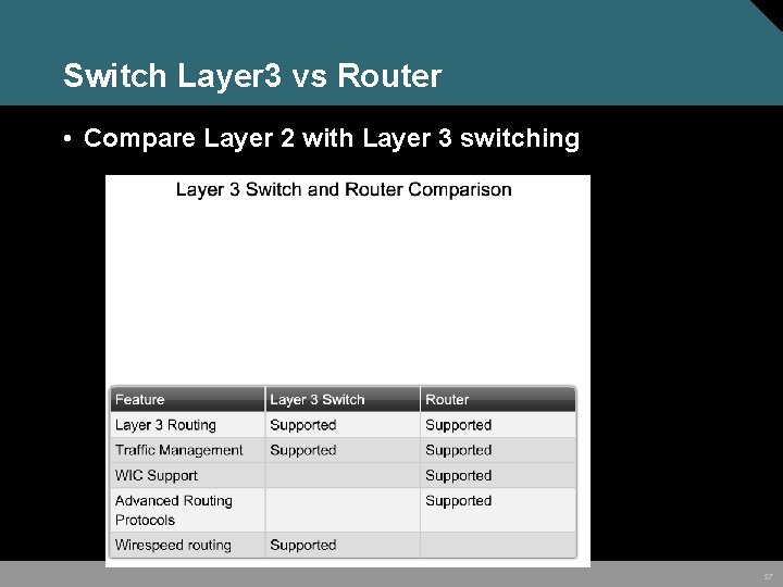 Switch Layer 3 vs Router • Compare Layer 2 with Layer 3 switching 27 Switch Layer 3 vs Router • Compare Layer 2 with Layer 3 switching 27