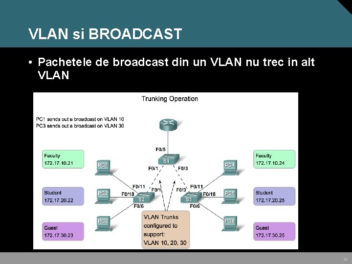 VLAN si BROADCAST • Pachetele de broadcast din un VLAN nu trec in alt VLAN si BROADCAST • Pachetele de broadcast din un VLAN nu trec in alt
