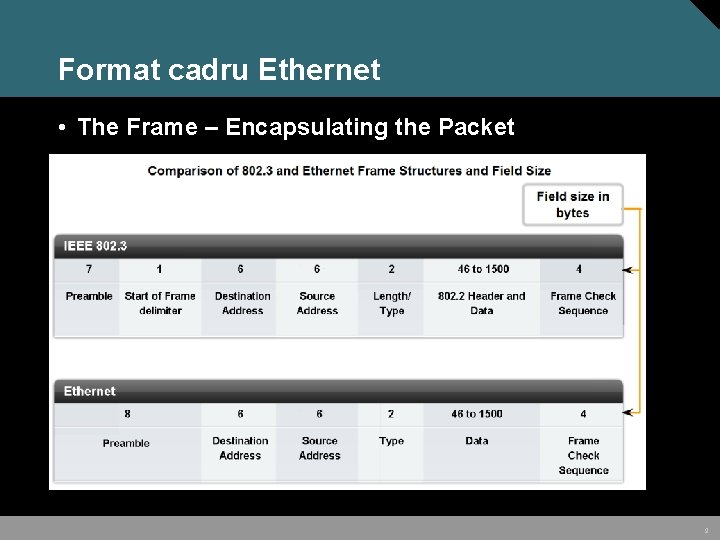 Format cadru Ethernet • The Frame – Encapsulating the Packet 9 Format cadru Ethernet • The Frame – Encapsulating the Packet 9