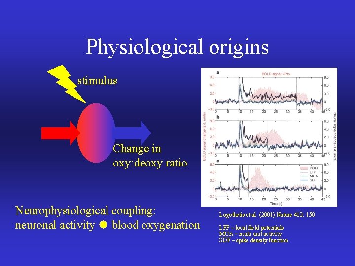 Physiological origins stimulus Change in oxy: deoxy ratio Neurophysiological coupling: neuronal activity blood oxygenation