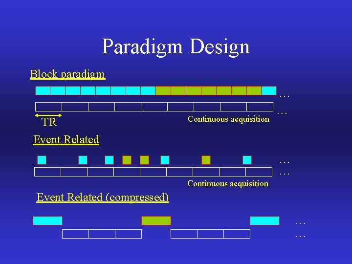 Paradigm Design Block paradigm TR Event Related Continuous acquisition … … Continuous acquisition Event
