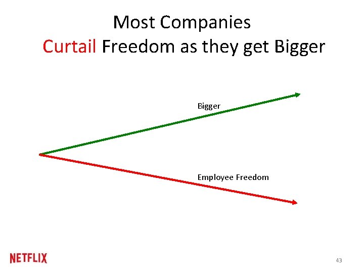 Most Companies Curtail Freedom as they get Bigger Employee Freedom 43 