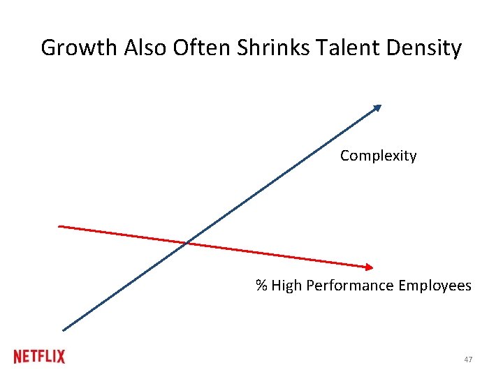 Growth Also Often Shrinks Talent Density Complexity % High Performance Employees 47 