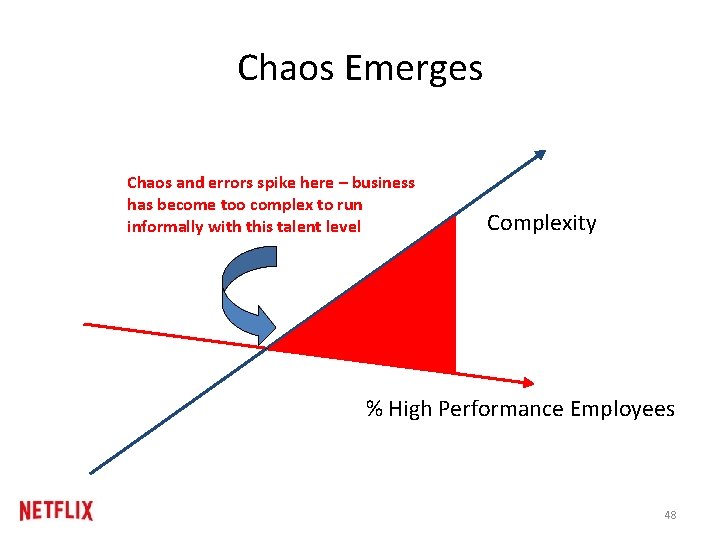 Chaos Emerges Chaos and errors spike here – business has become too complex to