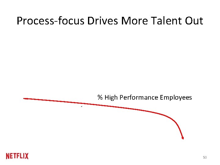 Process-focus Drives More Talent Out % High Performance Employees 50 