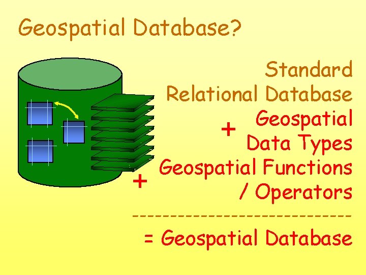 Geospatial Database? + Standard Relational Database Geospatial + Data Types Geospatial Functions / Operators