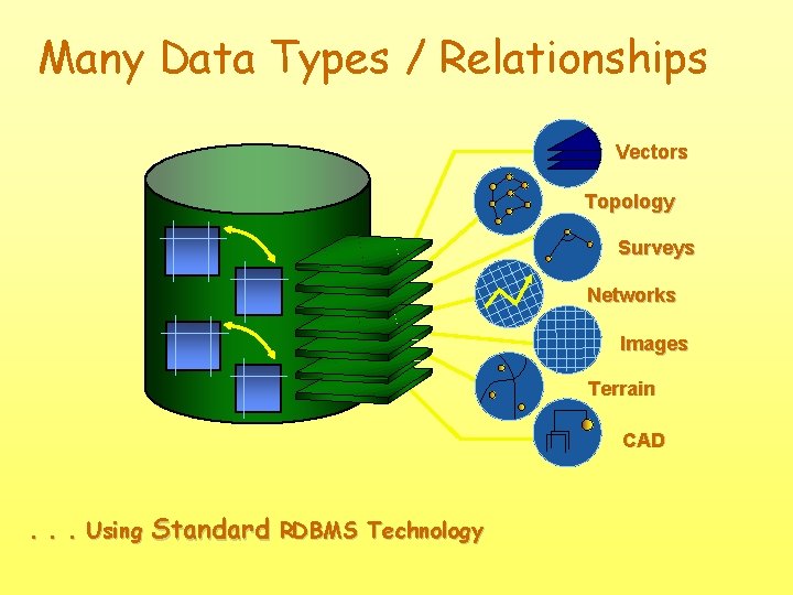 Many Data Types / Relationships Vectors Topology Surveys Networks Images Terrain CAD . .