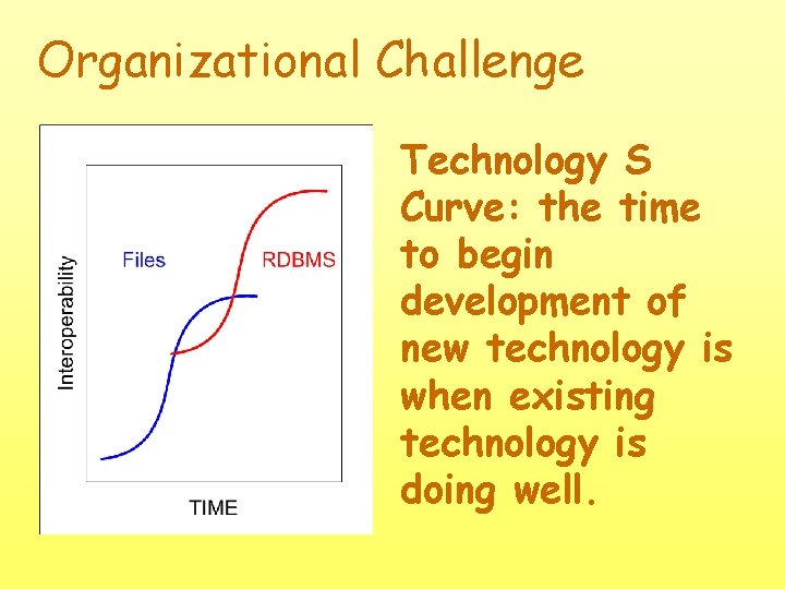 Organizational Challenge Technology S Curve: the time to begin development of new technology is