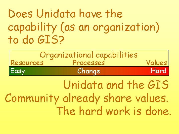 Does Unidata have the capability (as an organization) to do GIS? Organizational capabilities Resources