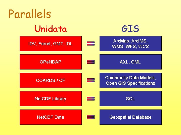 Parallels Unidata GIS IDV, Ferret, GMT, IDL Arc. Map, Arc. IMS, WFS, WCS OPe.