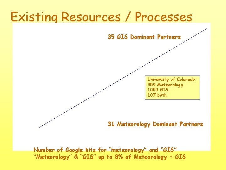 Existing Resources / Processes 35 GIS Dominant Partners University of Colorado: 359 Meteorology 1059